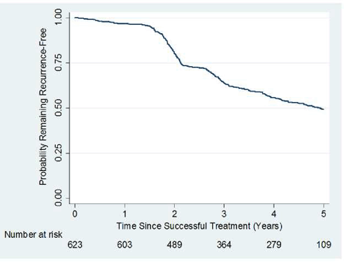 Kaplan-Meier Plot Displaying Estimated Probability of Remaining Recurrence-Free over Time in the Observational Study 4 among Joints that were Successfully Treated in a Previous Study - Illustration