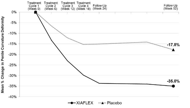 Mean Percent Change in Penile Curvature Deformity –Study 1 - Illustration