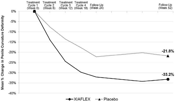 Mean Percent Change in Penile Curvature Deformity – Study 2 - Illustration