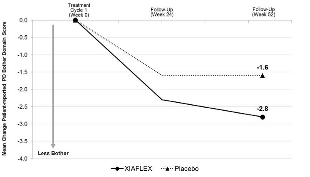 Mean Change in Patient-Reported Peyronie’s Disease Bother Domain Score – Study 1 - Illustration