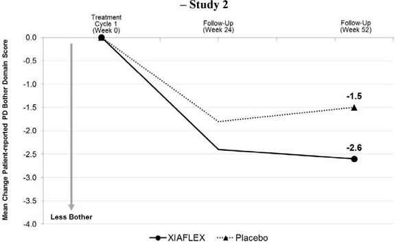 Mean Change in Patient-Reported Peyronie’s Disease Bother Domain Score – Study 2 - Illustration