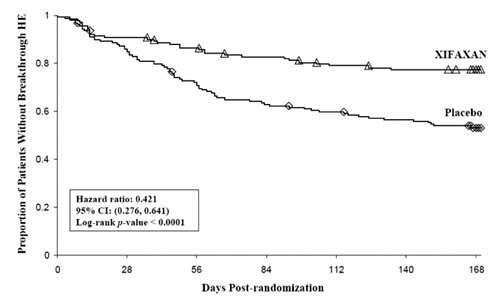 Kaplan-Meier Event-Free Curves1 in HE Study Illustration