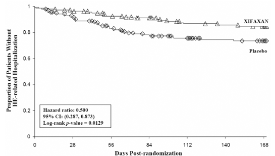 Kaplan-Meier Event-Free Curves1 in Pivotal
HE Study Illustration