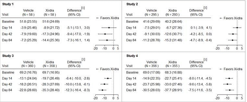 Mean Change (SD) From Baseline and Treatment
Difference (Xiidra – Vehicle) in Eye Dryness Score in 12-Week Studies in
Patients With Dry Eye Disease - Illustration Mean Change (SD) From Baseline and Treatment
Difference (Xiidra – Vehicle) in Eye Dryness Score in 12-Week Studies in
Patients With Dry Eye Disease - Illustration