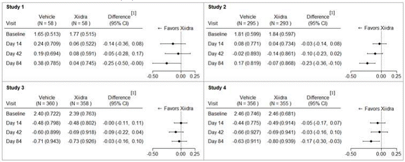 Mean Change (SD) From Baseline and Treatment
Difference (Xiidra – Vehicle) in Inferior Corneal Staining Score in 12-Week
Studies in Patients With Dry Eye Disease - Illustration Mean Change (SD) From Baseline and Treatment
Difference (Xiidra – Vehicle) in Inferior Corneal Staining Score in 12-Week
Studies in Patients With Dry Eye Disease - Illustration