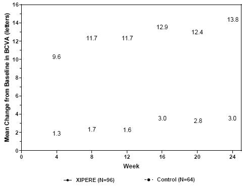 Mean Change from Baseline in BCVA - Illustration