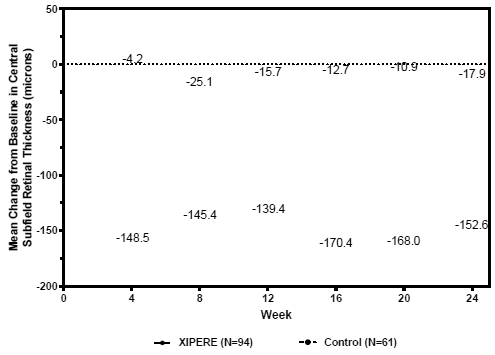 Mean Change from Baseline in CST - Illustration