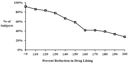Percent Reduction Profiles for Emax of Drug
Liking VAS for Crushed XTAMPZA ER vs. Crushed Immediate-release Oxycodone, N=36
Following Intranasal Administration - Illustration