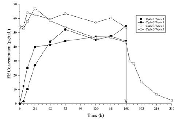 Mean Serum EE Concentrations (pg/mL) in Healthy Female Volunteers Following Application of Norelgestromin and Ethinyl Estradiol Transdermal System on the Buttock for Three Consecutive Cycles (Vertical arrow indicates time of patch removal.) - Illustration