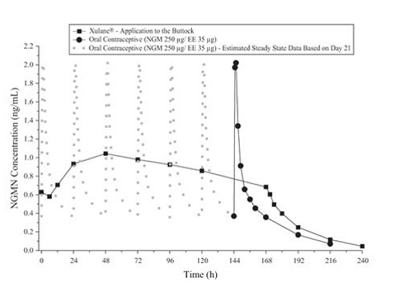 Mean Serum Concentration-Time Profiles of NGMN Following Once-Daily Administration of an Oral Contraceptive for Two Cycles or Application of Norelgestromin and Ethinyl Estradiol Transdermal System for Two Cycles to the Buttock in Healthy Female Volunteers. [Oral contraceptive: Cycle 2, Days 15 to 21, Norelgestromin and Ethinyl Estradiol Transdermal System: Cycle 2, Week 3] - Illustration