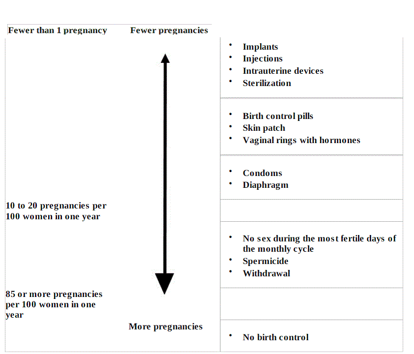 Different methods of birth control chart - Illustration