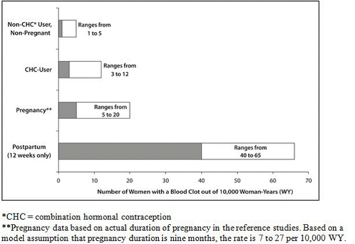 Likelihood of Developing a Serious Blood Clot (Venous Thromboembolism [VTE]) - Illustration