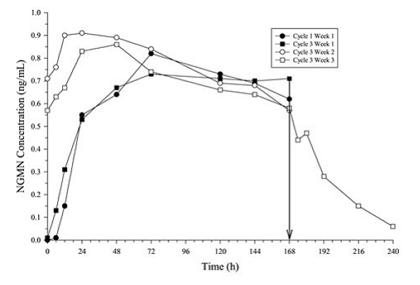 Mean Serum NGMN Concentrations (ng/mL) in Healthy Female Volunteers Following Application of Norelgestromin and Ethinyl Estradiol Transdermal System on the Buttock for Three Consecutive Cycles (Vertical arrow indicates time of patch removal) - Illustration