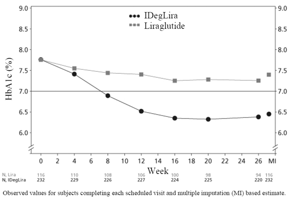 Mean HbA1c (%) By Treatment Week in Patients
with Type 2 Diabetes Mellitus Inadequately Controlled on Liraglutide - Illustration