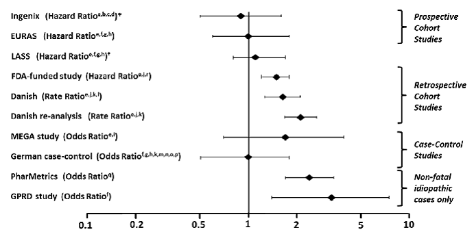 VTE Risk with Yasmin Relative to LNG-Containing COCs - Illustration VTE Risk with Yasmin Relative to LNG-Containing COCs - Illustration
