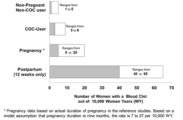 Likelihood of Developing a VTE - Illustration Likelihood of Developing a VTE - Illustration