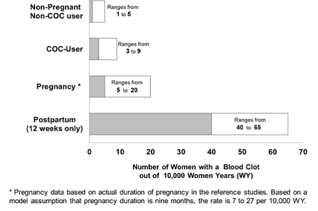Likelihood of Developing a Serious Blood Clot - Illustration Likelihood of Developing a Serious Blood Clot - Illustration
