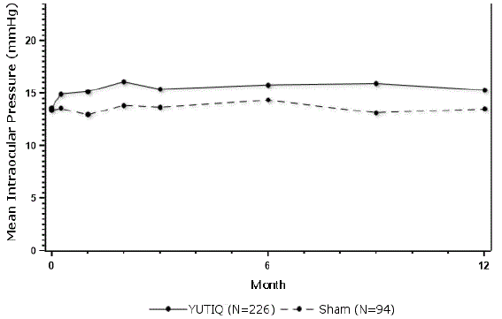 Mean IOP During the Studies - Illustration