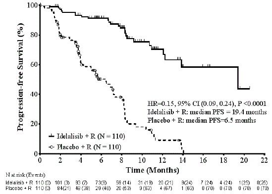 Kaplan-Meier Plot of IRC-Assessed PFS for
Study 312-0116 - Illustration